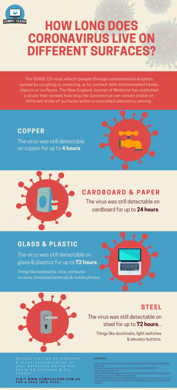 How long does coronavirus last on surfaces covid19 - infographic
